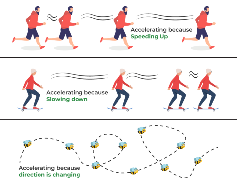 accelerated