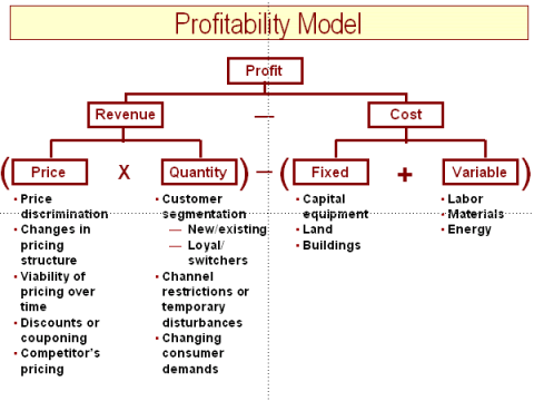 profitability