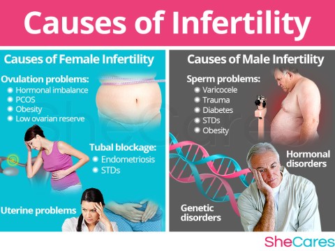 infertility