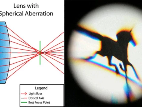 aberration