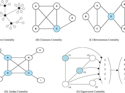 centrality