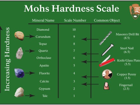 hardness