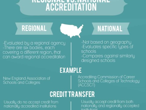 regionally