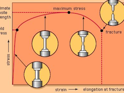 tensile