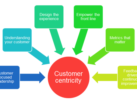 centric