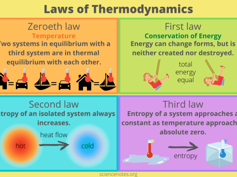thermodynamic