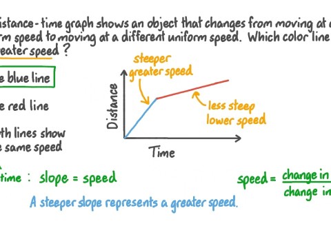 steeper
