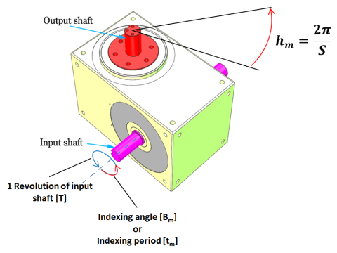 indexer