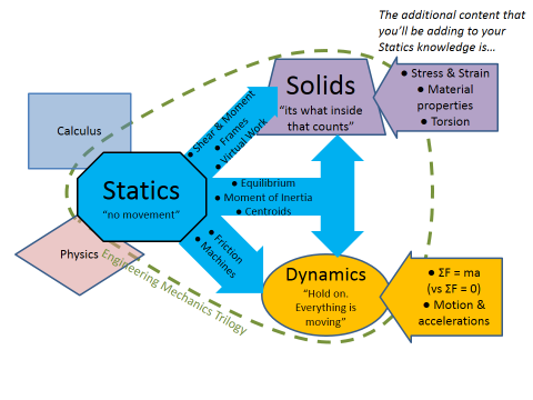 statics