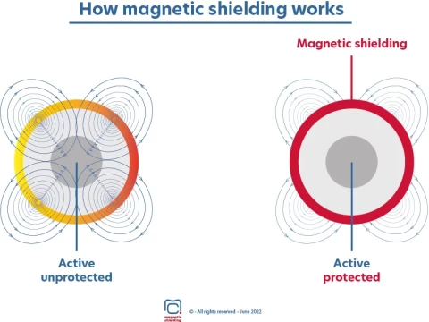 magnetically