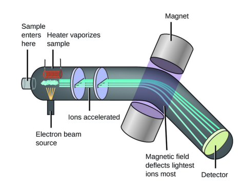 spectrometry