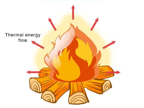 thermally