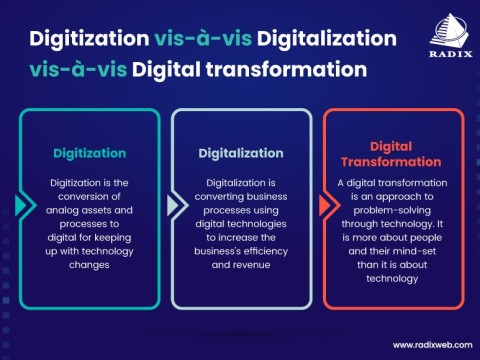 digitisation