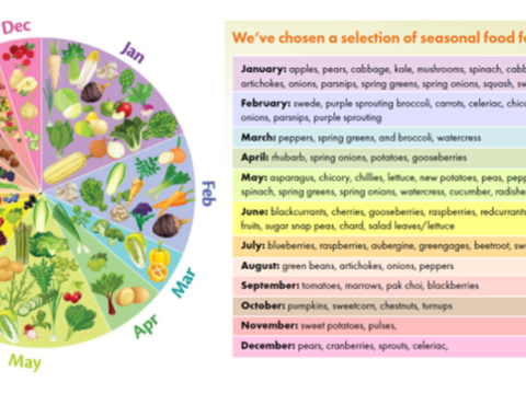 seasonably