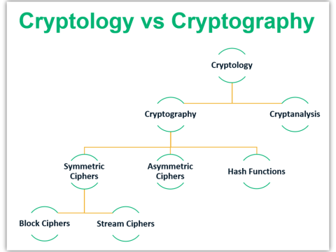 cryptological