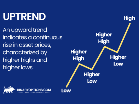 uptrend