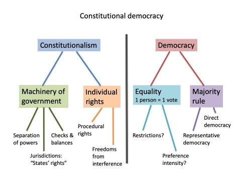 constitutionalism