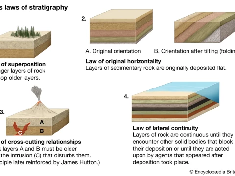 geologically