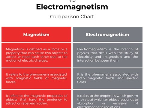 electromagnetism