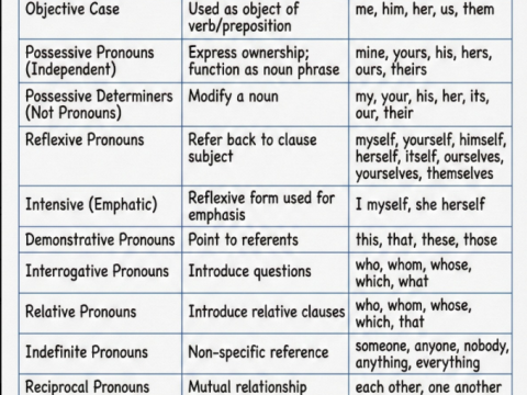 pronouns