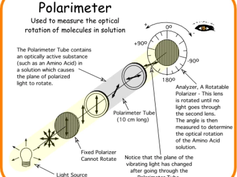 polarimeter