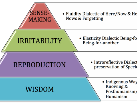 dialectically