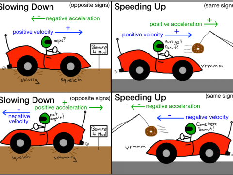accelerate