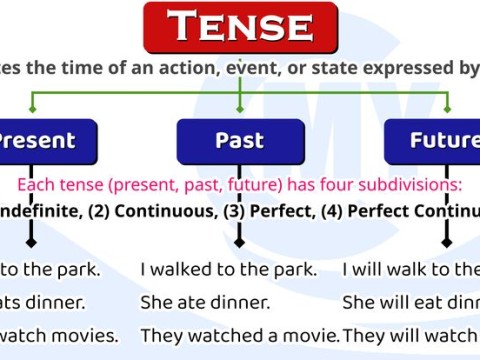 tense