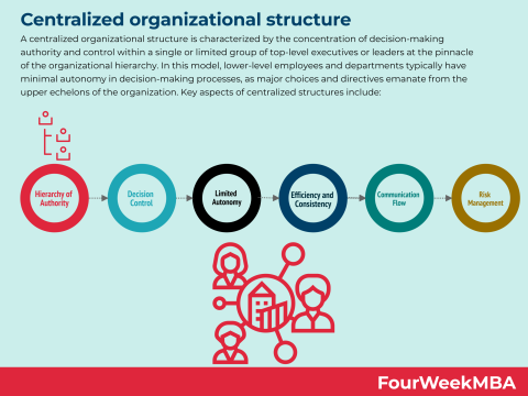 centralized