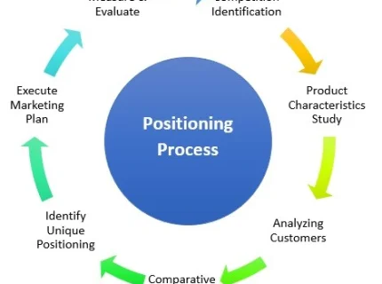 positioning