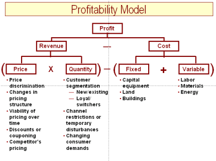 profitability
