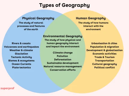 geographically