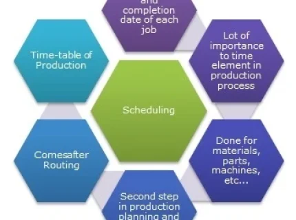 scheduling