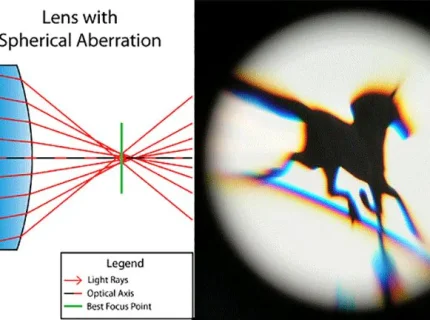 aberration