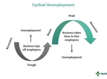 cyclical