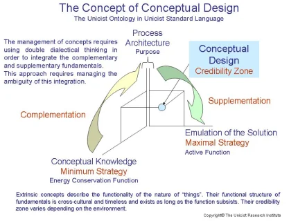 conceptualization