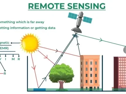 sensing