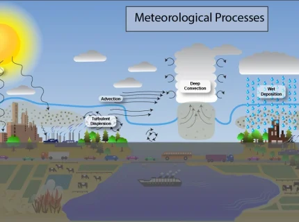 meteorology