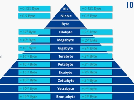 byte