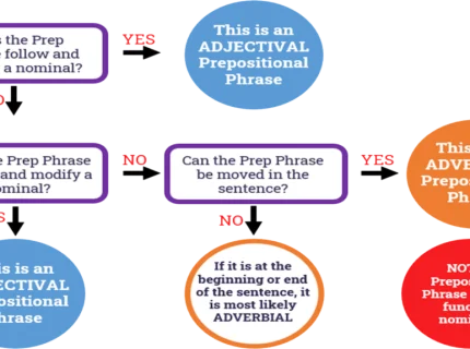 adverbially