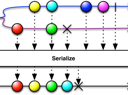serialize