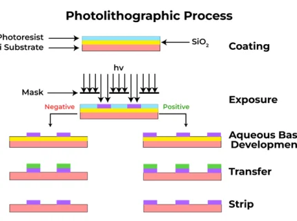 photolithography