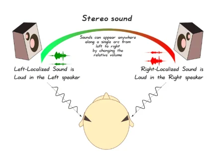 stereophony