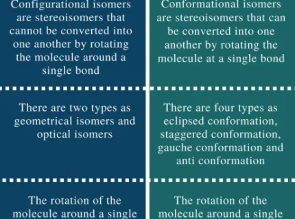 configurational