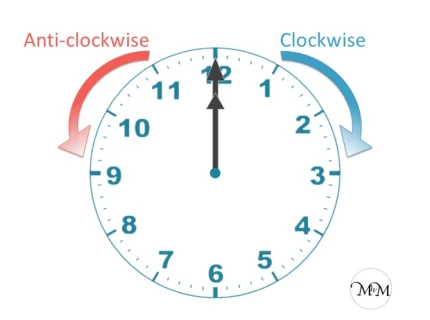 anti-clockwise