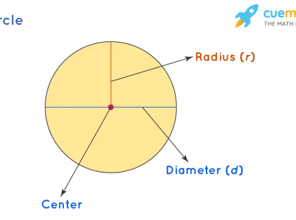 radii