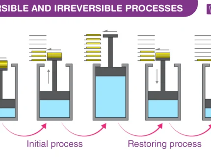 irreversibility