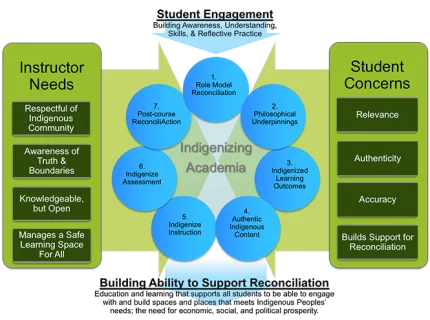 indigenize