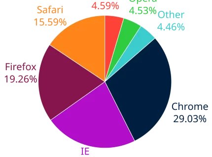 percent