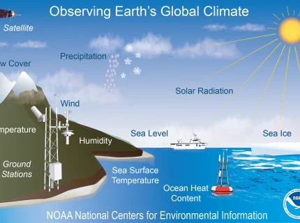 climatically